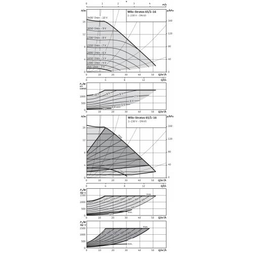 Насос STRATOS 65/1-16 PN16 (2152309)