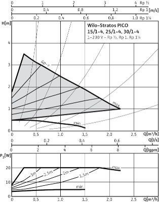 Насос STRATOS PICO 25/1-4 (4132462, 4216612) цирк. 