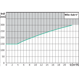   4" SPU 4.02-10B, G1?", Qmax=3 3/, Hmax=65, 1220, 0.55, .2 (2456601) 