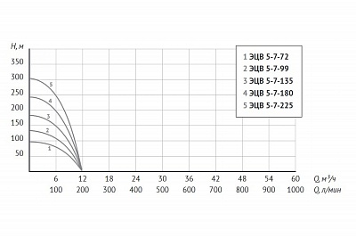   5-7-225 (380V, 7,5 , 5", m - 304 , Qm - 11,8 3/, 2")  .  