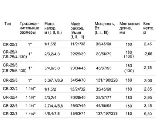 Насос циркуляционный STI CR 25/6-130 мм