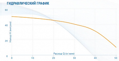   3,5" ASP1E-45-90, G1".., Qmax=50/, Hmax=50, 1220, P1=0.62, . 35 (3545)