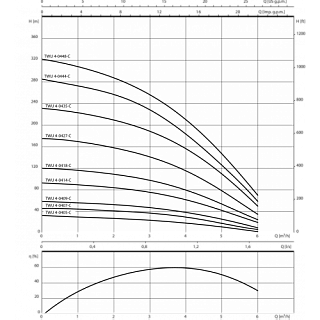   4" SPU 4.04-14B, G1?", Qmax=5,5 3/, Hmax=90, 1220, 1.1, .2 (2456606) 