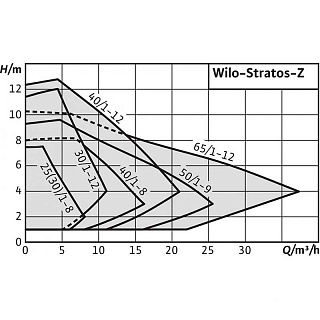 Насос STRATOS-Z 40/1-8, бронз. корп. (2069737) WILO больше не будет