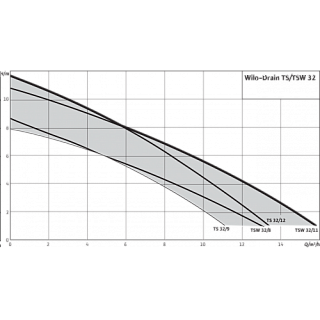 Насос TSW 32/11-A (6045166) дренажный