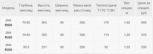 Радиатор бимет. GRB plus-R 200x14