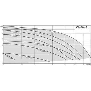  STAR-Z 20/1 (4028111) WILO