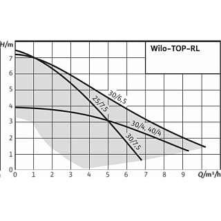  TOP-RL 25/7,5 EM PN6/10 (2045633) 1-., . , .  