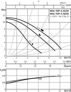 Насос TOP-S 30/10 DM PN6/10 (2165522) 3-фазн., резьб, цирк.
