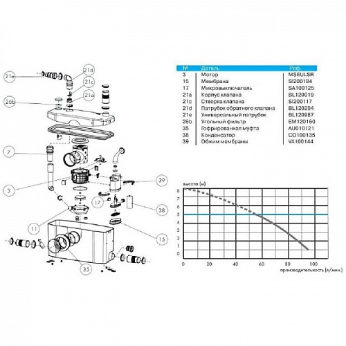 Насос-измельчитель SANIPLUS 1унитаз + 2умыв. 5м?100м ? 0,4кВт SFA