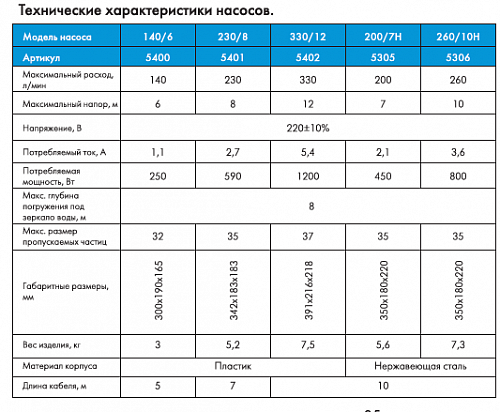 Насос "Фекальник" 200/7 Н (5305)