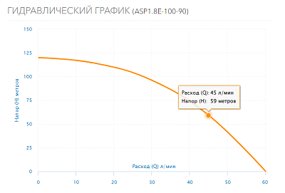   3,5" ASP1.8E-100-90, G1".., Qmax=60/, Hmax=120, 1220, P1=1.45, .100 (3201)