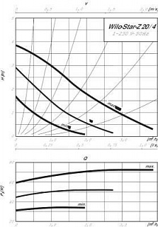 Насос STAR-Z 20/4-3 150мм (4081193) цирк., бронз. корп., без гаек