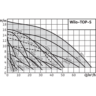  TOP-S 30/7 DM PN6/10 (2048323)