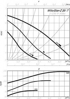 Насос STAR-Z 20/7-3 150мм (4081203) цирк., бронз. корп., без гаек