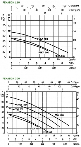 Ёмкость для КНС FEKABOX 110 (60164870) "DAB" ВЫГОДА