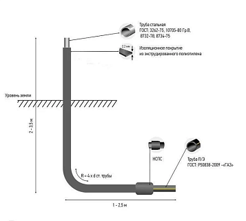 Цок.ввод Г-образный d32*25 ПЭ 100 SDR11 2,5м*1,0м (с футляром)