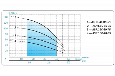   3" ASP 1.5C-85-75, G1".., Qmax=50/, Hmax=105, 1220, P1=1.3, .60 (3385)