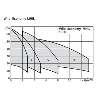 Насос MHIL 303-E-3-400-50-2 (4083897)