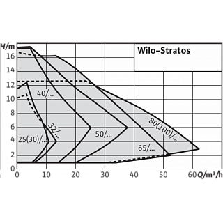  STRATOS 65/1-16 PN16 (2152309)