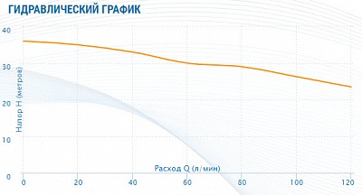  APM-180, G1".., Qmax=7.23/, Hmax=36, Tmax=90, 1220, 1.1 (2518) Aquario