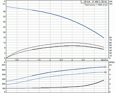 Насос CR 3-6 (0,55кВт, 3х400V) 96516653