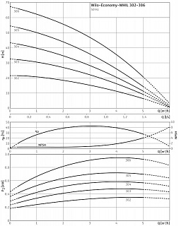 Насос MHIL 303-E-1-230-50-2 (4083896)