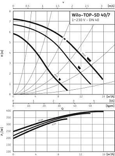  TOP-SD 40/7 EM PN6/10 (2080075) , 1-., ., .