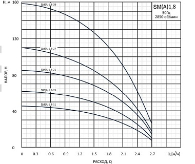   SM(A)1.8-21 D, 0,55 , 1220, 50 SM(A)1.8-21D(18-04-6053) (1,8 3/ 60 )