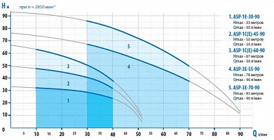   3,5" ASP3E-55-90, G1?".., Qmax=90/, Hmax=78, 1220, P1=1.05 ,.35 (3755)