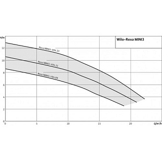 Насос Rexa MINI3-V04.09/M05-523/A-10M (3094009) WILO