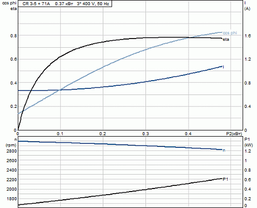 Насос CR 3-5 (0,37кВт, 3х400V) 96516652