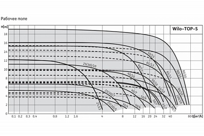  TOP-S 25/7 EM PN6/10 (2048320)