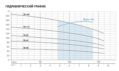   4" ASP(T) 7B-85-100BE,G2"., Qmax=160/, Hmax=110, 3380, 3.0,  1,5(3785)