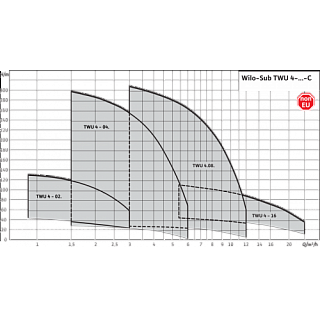   4" SPU 4.02-10B, G1?", Qmax=3 3/, Hmax=65, 1220, 0.55, .2 (2456601) 