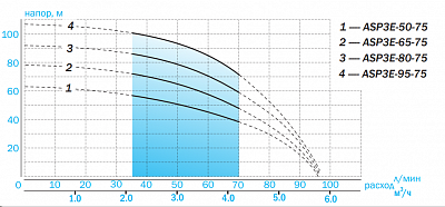   3" ASP3E-65-75, G1?" ..,Qmax=95/, Hmax=78, 1220, P1=1.45 , . 50 (3365)