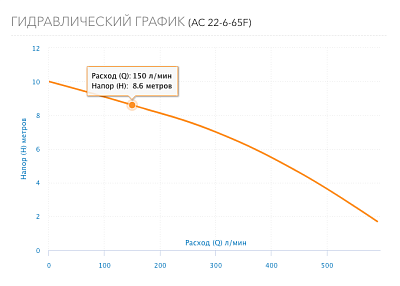  . AC 22-6-65 DN65, PN10, Qmax=363/, Hmax=10, Tmax=110, 220, 1- (5226) Aquario