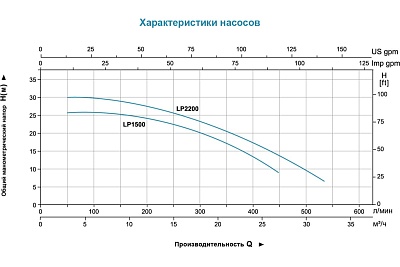  . LP2200, LEO (2,2, Q=183/ ., H=26 .380)