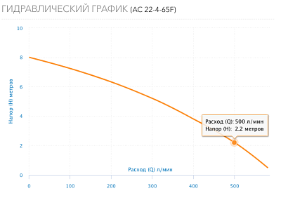  . AC 22-4-65 DN65, PN10, Qmax=363/, Hmax=8, Tmax=110, 220, 1- (5224) Aquario