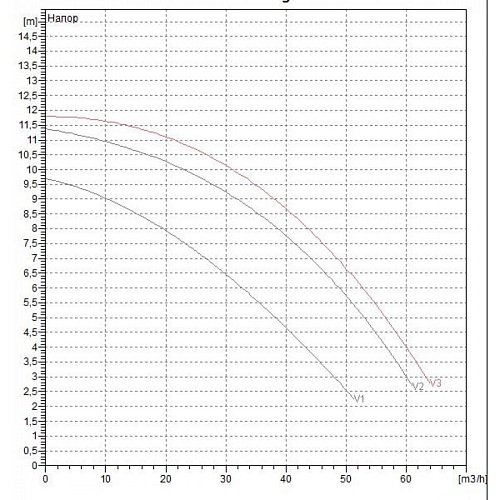 Насос BPH 120/360.80 Т (505967122) "DAB"