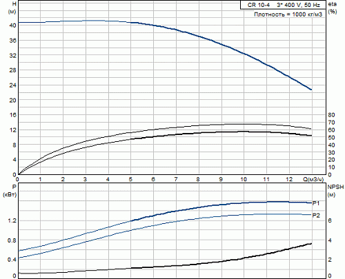 Насос CR 10-04 (1,5 кВт, 3х400V) 96500966