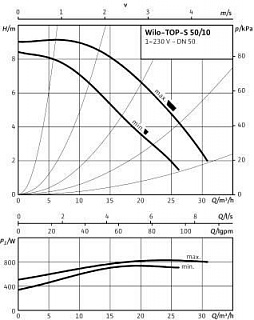  TOP-S 50/10 M PN6/10 (2080052, 2165531) 1-., ., .