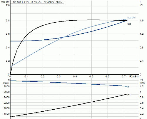 Насос CR 3-6 (0,55кВт, 3х400V) 96516653