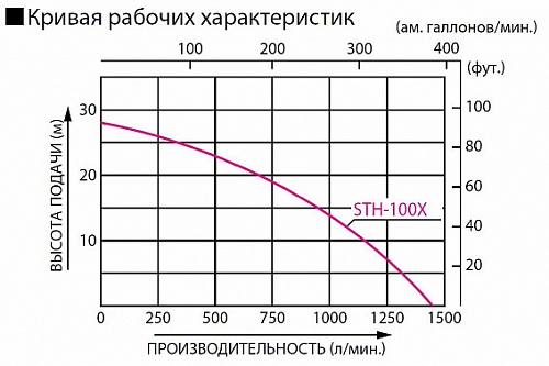 Бензиновая мотопомпа для средне-загрязненных вод Koshin STH-100X