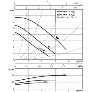  TOP-S 30/7 DM PN6/10 (2048323)