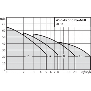  MHI 804-1/10/E/3-380-50-2 (9169386) WILO