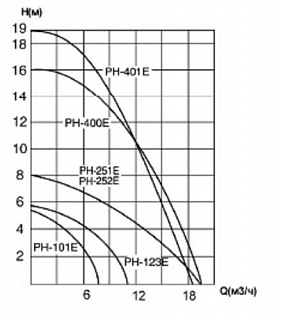  PH-401E, DN50, 100C, 220, . ,  .  2".. (3059422) WILO