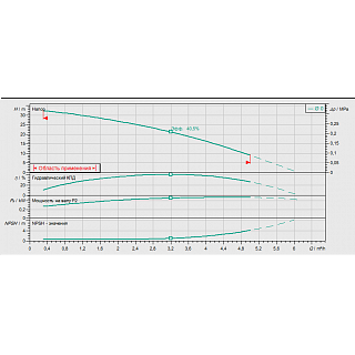 Насос MHIL 303-E-3-400-50-2 (4083897)