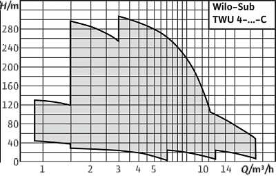   4" SPU 4.02-14B, G1?", Qmax=3 3/, Hmax=90, 1220, 0.75, .2 (2456602) 