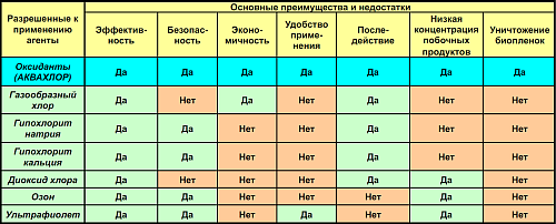 Установка АКВАХЛОР-500 